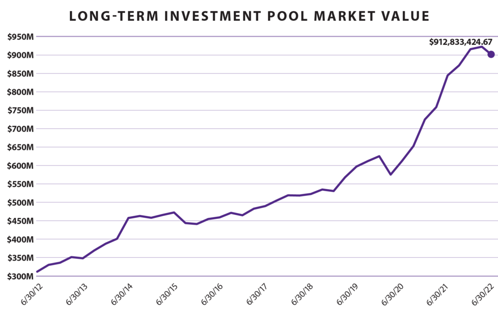 Long-term investment pool graph