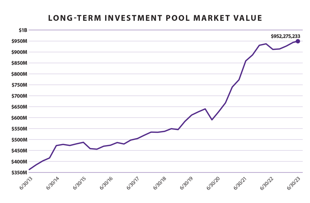 long-term investment pool line scatter chart
