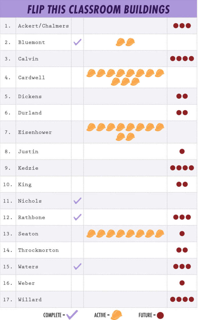 flip this classroom buildings