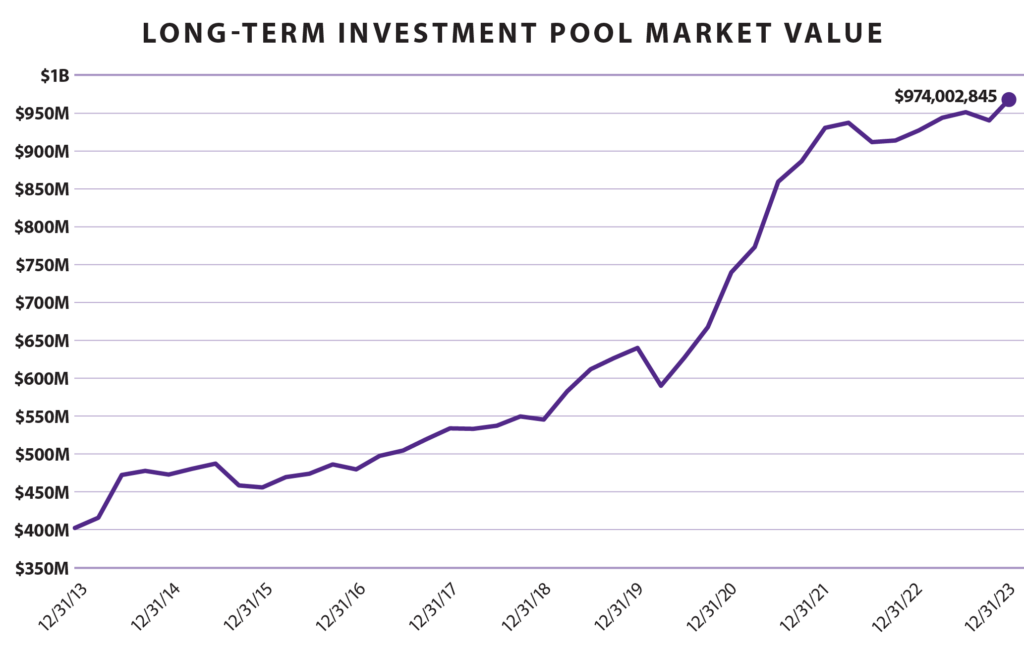 long-term investment pool line scatter chart