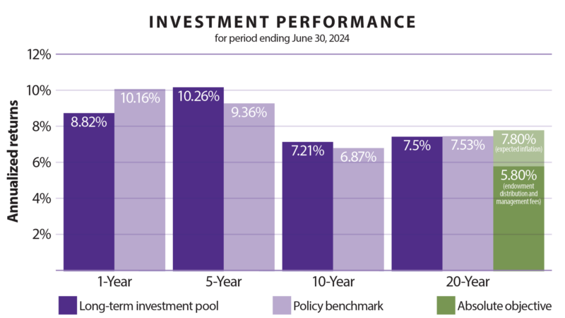 investment performance