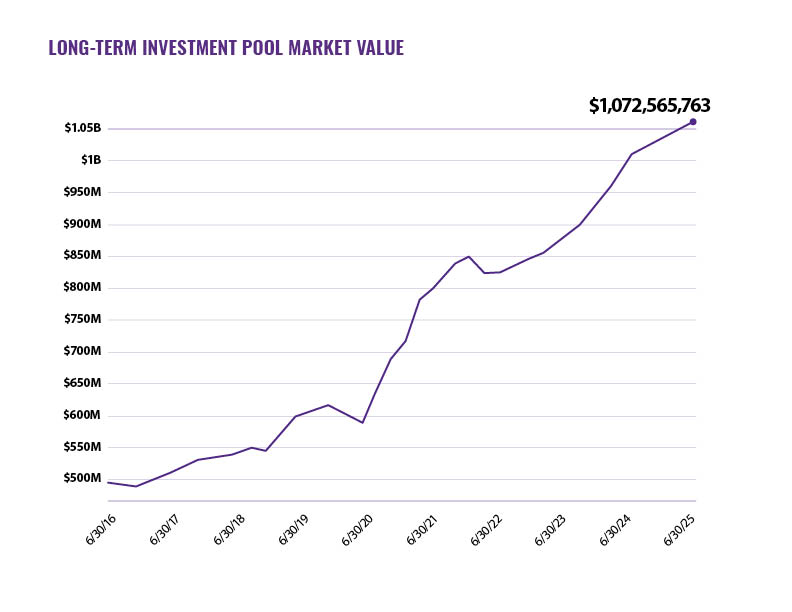 Long Term Investment Pool Market Value