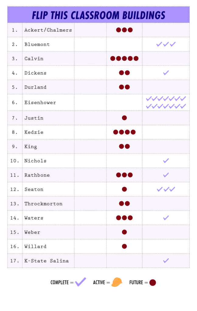Flip This Classroom Renovations