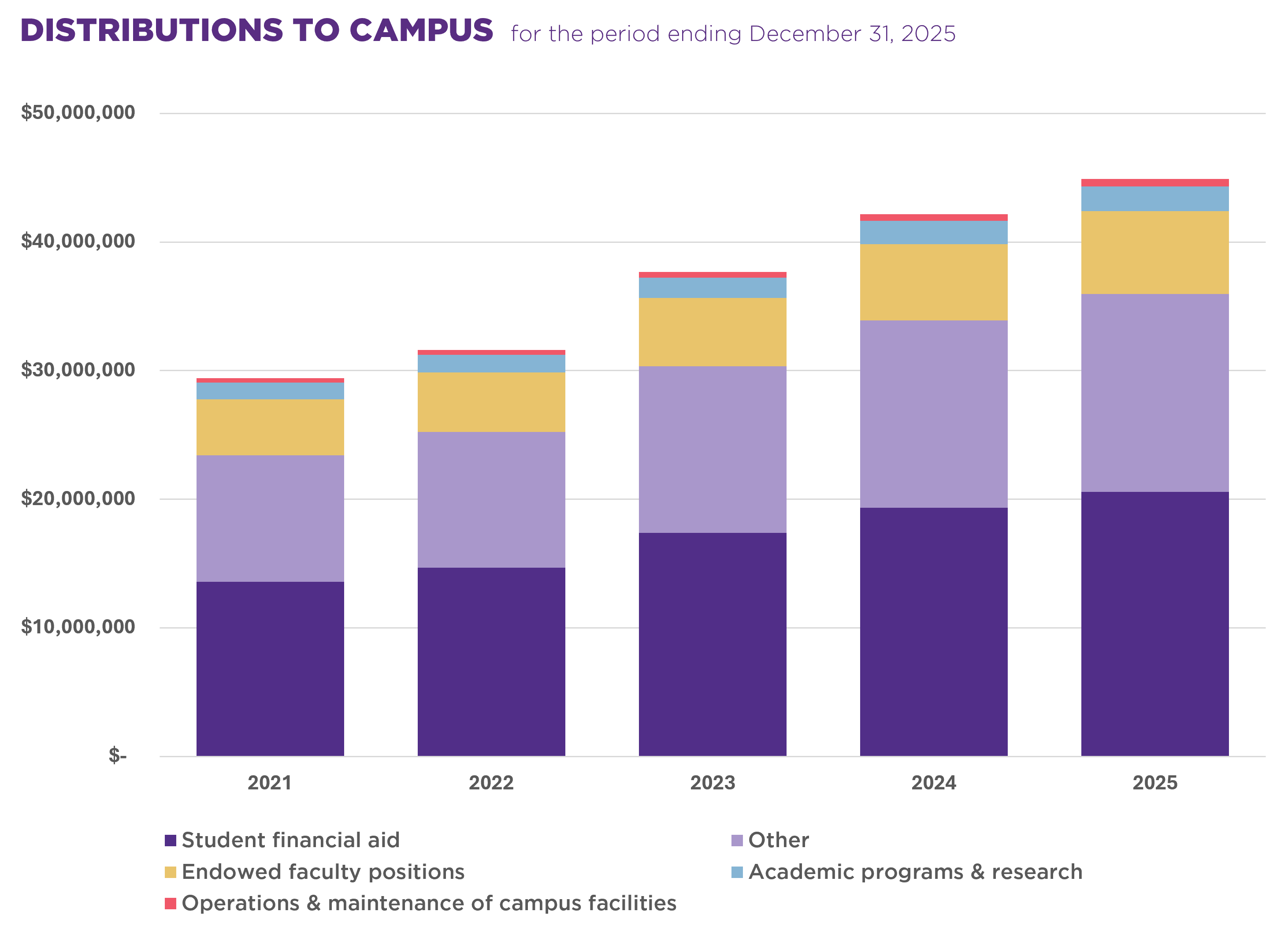 Distributions to Campus for the period ending December 31, 2025