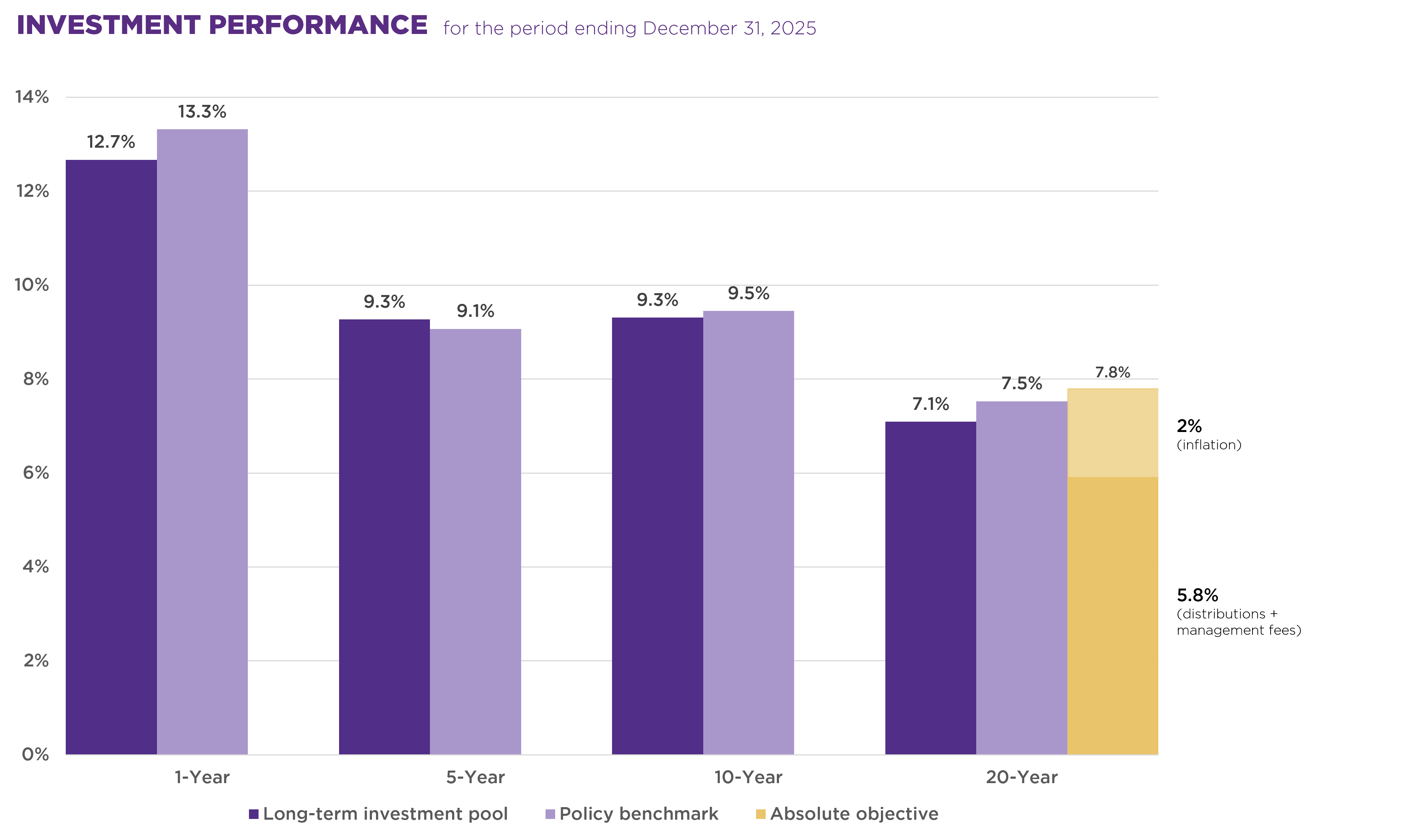 Investment Performance for the period ending December 31, 2025