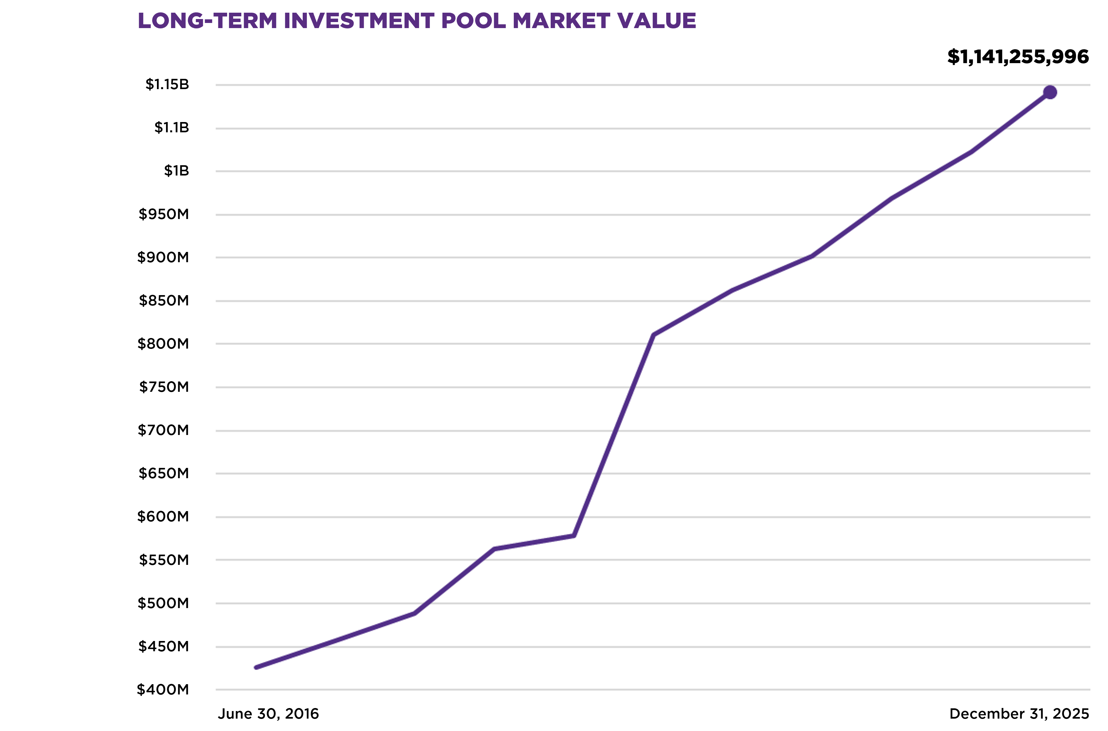 Long-Term Investment Pool Market Value