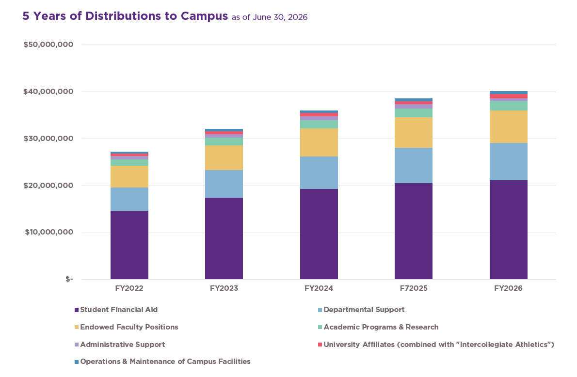5 Years of Distributions to campus as of June 30, 2026