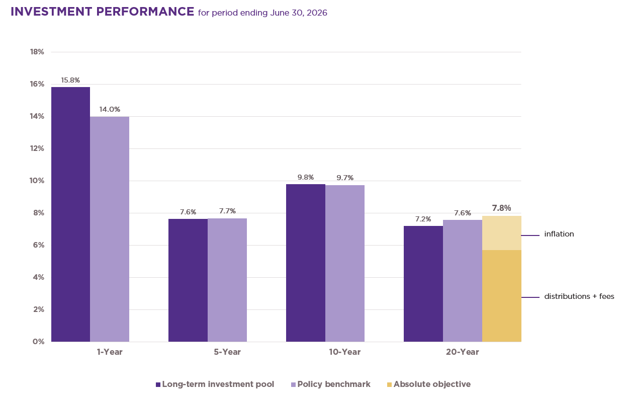 Investment performance for period ending June 30, 2026