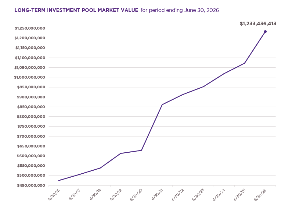 Long-term investment pool market value for period ending June 30, 2026